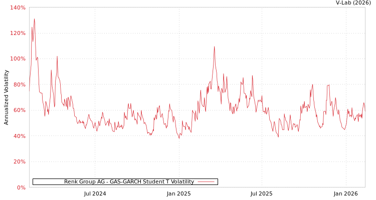 graph of Renk Group AG GAS-GARCH-T