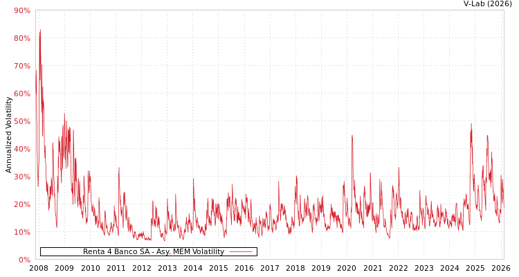 graph of Renta 4 Banco SA AMEM