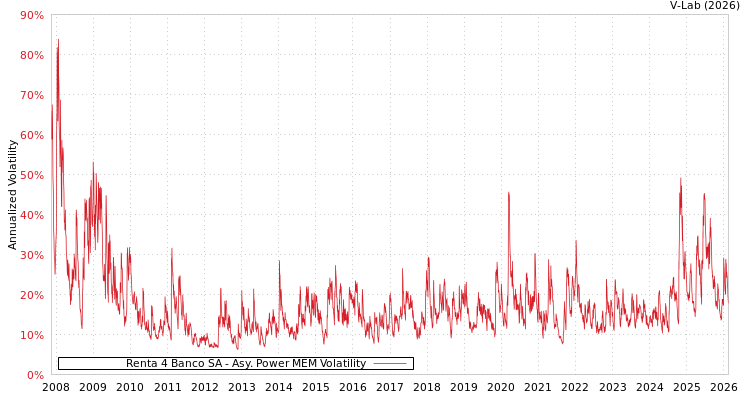 graph of Renta 4 Banco SA APMEM