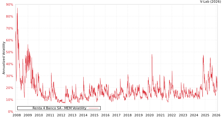 graph of Renta 4 Banco SA MEM