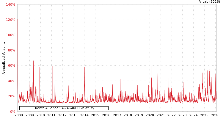 graph of Renta 4 Banco SA AGARCH