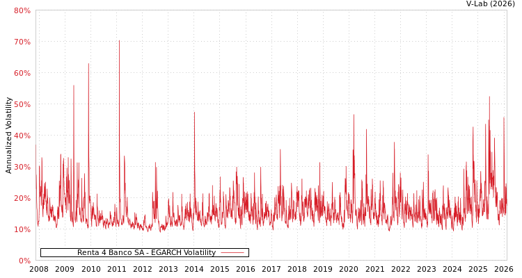graph of Renta 4 Banco SA EGARCH