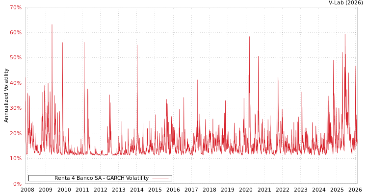 graph of Renta 4 Banco SA GARCH
