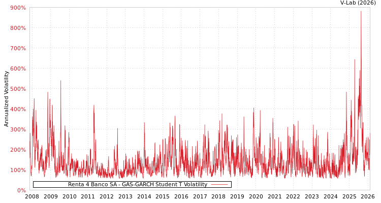graph of Renta 4 Banco SA GAS-GARCH-T