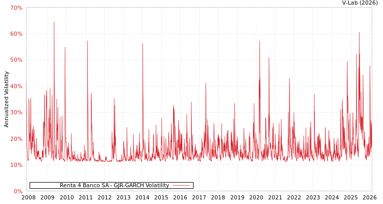 graph of Renta 4 Banco SA GJR-GARCH