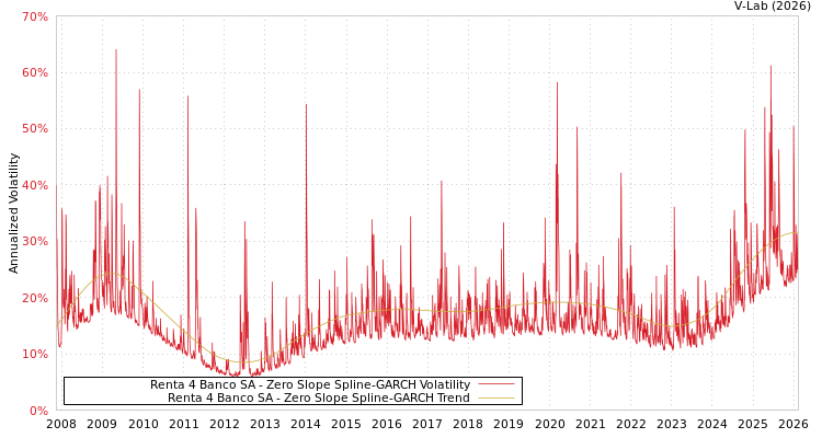graph of Renta 4 Banco SA S0GARCH