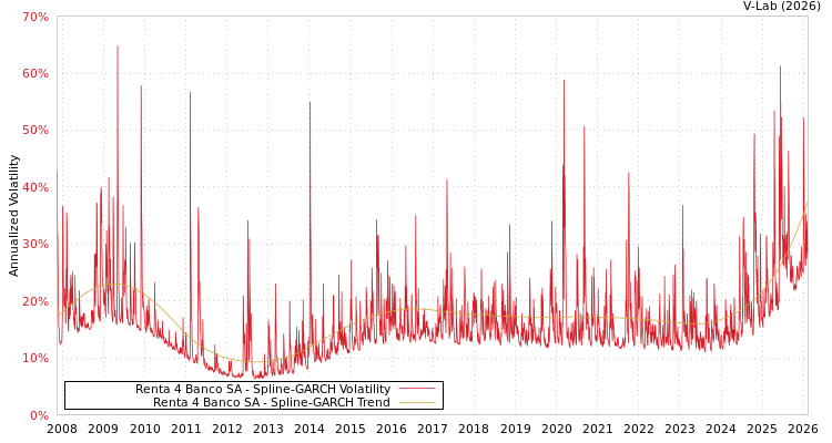 graph of Renta 4 Banco SA SGARCH