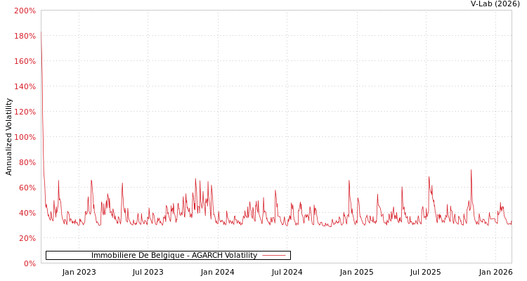 graph of Immobiliere De Belgique AGARCH