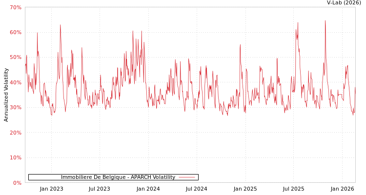 graph of Immobiliere De Belgique APARCH