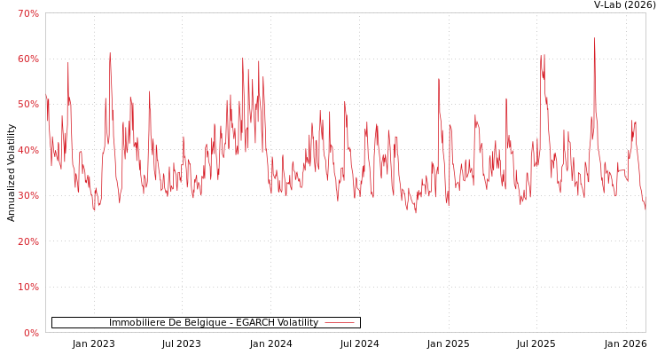 graph of Immobiliere De Belgique EGARCH
