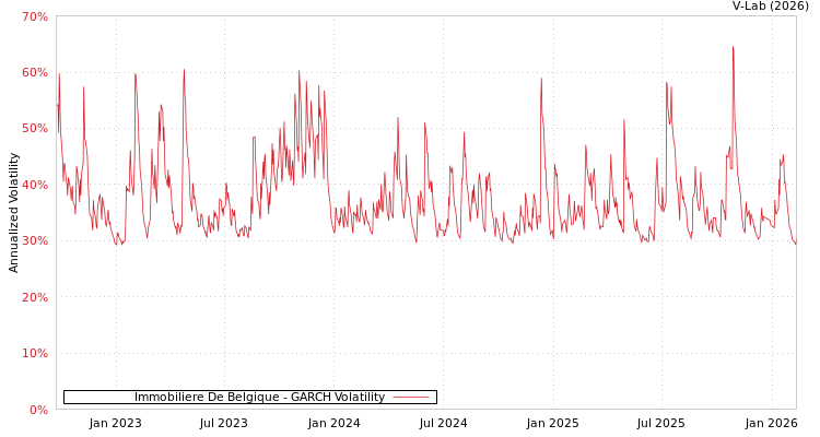 graph of Immobiliere De Belgique GARCH