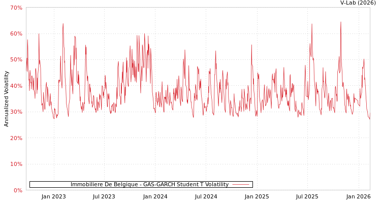 graph of Immobiliere De Belgique GAS-GARCH-T