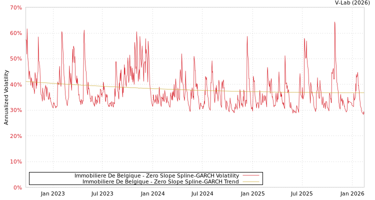 graph of Immobiliere De Belgique S0GARCH