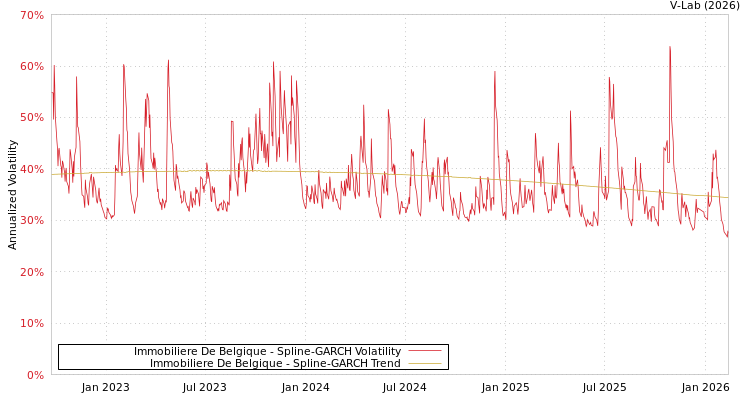 graph of Immobiliere De Belgique SGARCH