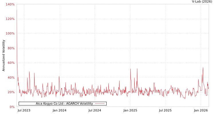 graph of Aica Kogyo Co Ltd AGARCH