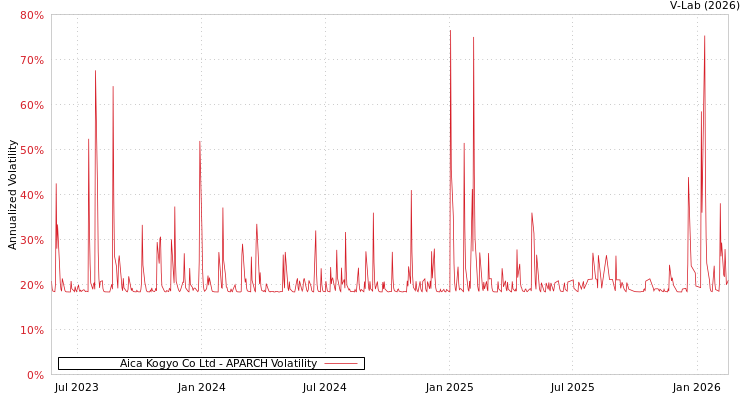 graph of Aica Kogyo Co Ltd APARCH