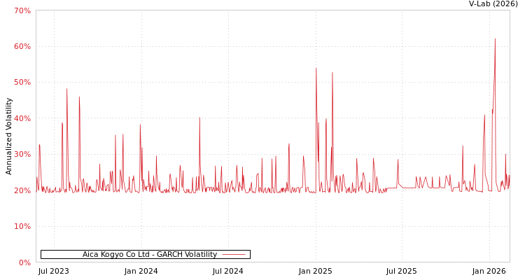 graph of Aica Kogyo Co Ltd GARCH