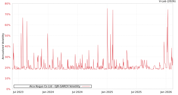 graph of Aica Kogyo Co Ltd GJR-GARCH