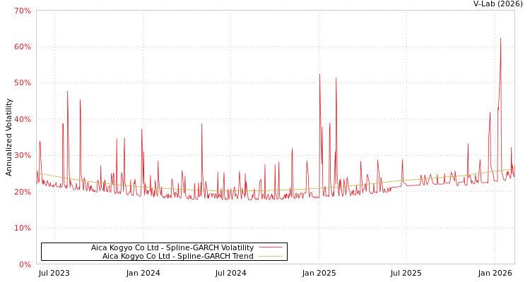 graph of Aica Kogyo Co Ltd SGARCH
