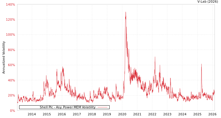 graph of Shell Plc APMEM