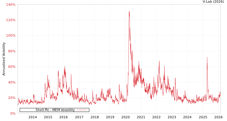 graph of Shell Plc MEM
