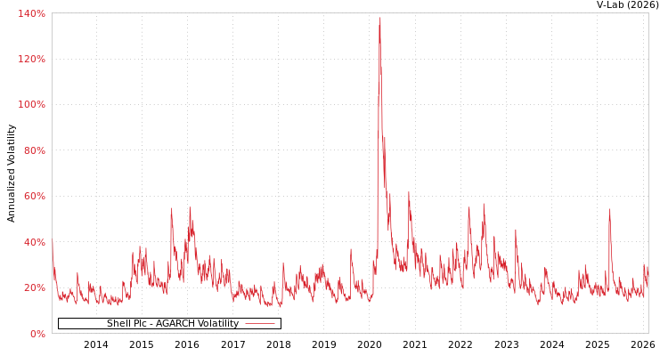 graph of Shell Plc AGARCH