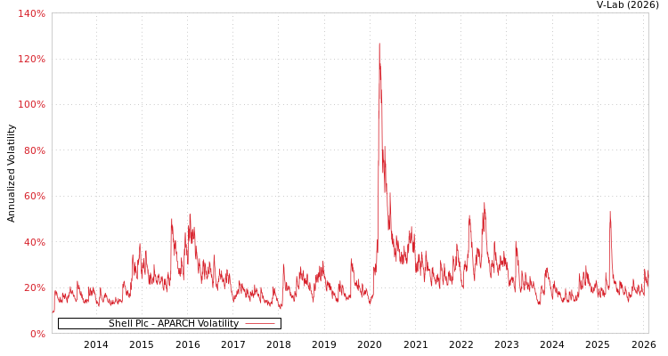 graph of Shell Plc APARCH