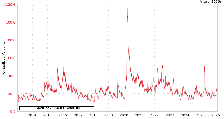 graph of Shell Plc EGARCH
