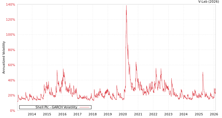 graph of Shell Plc GARCH