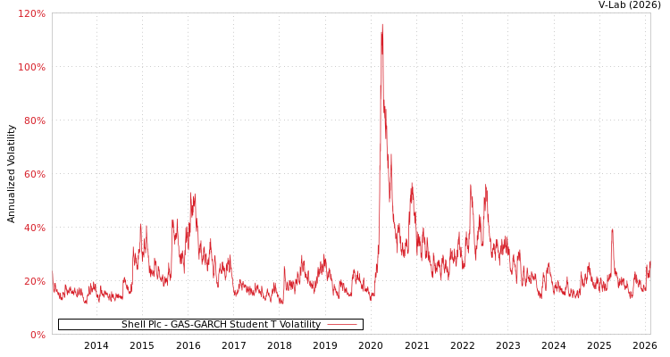 graph of Shell Plc GAS-GARCH-T