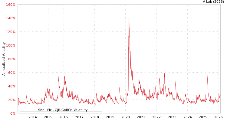graph of Shell Plc GJR-GARCH