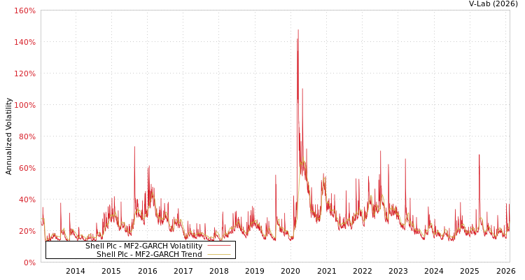 graph of Shell Plc MF2-GARCH