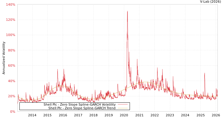 graph of Shell Plc S0GARCH