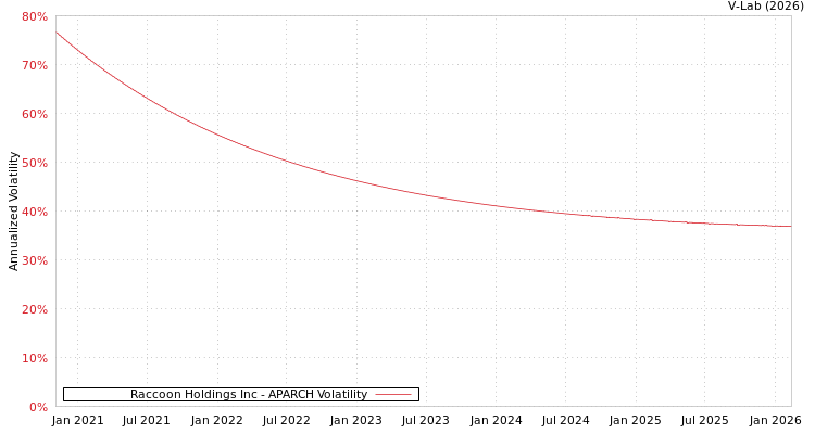 graph of Raccoon Holdings Inc APARCH