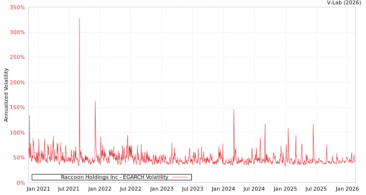 graph of Raccoon Holdings Inc EGARCH