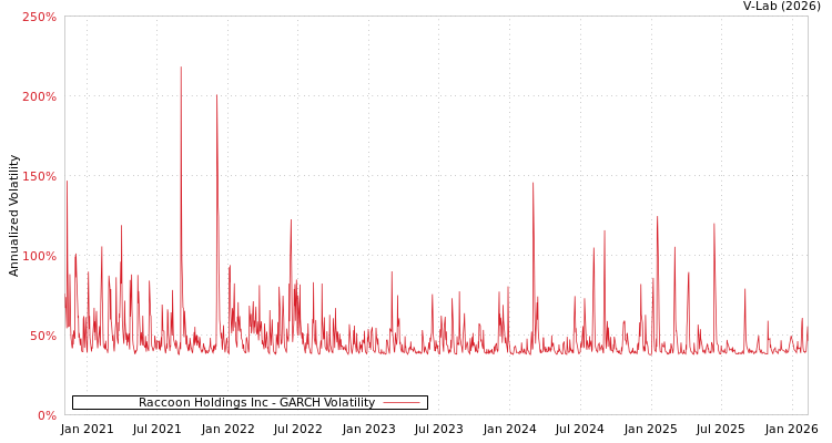graph of Raccoon Holdings Inc GARCH