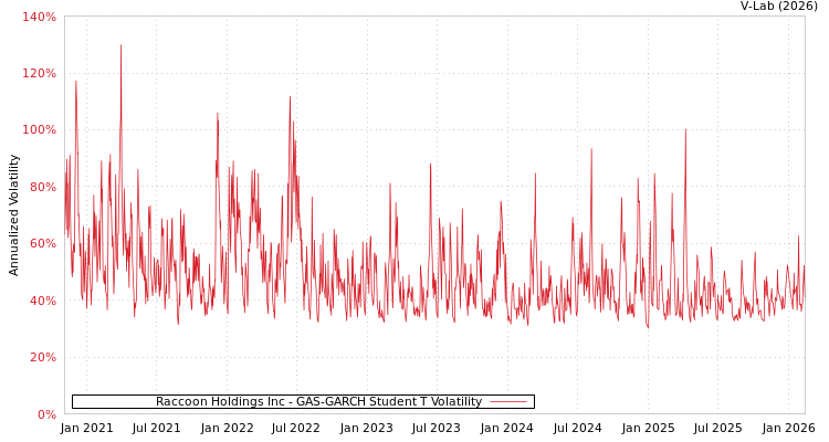 graph of Raccoon Holdings Inc GAS-GARCH-T