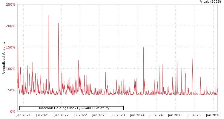 graph of Raccoon Holdings Inc GJR-GARCH