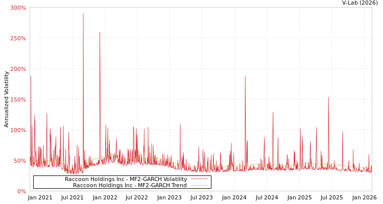 graph of Raccoon Holdings Inc MF2-GARCH