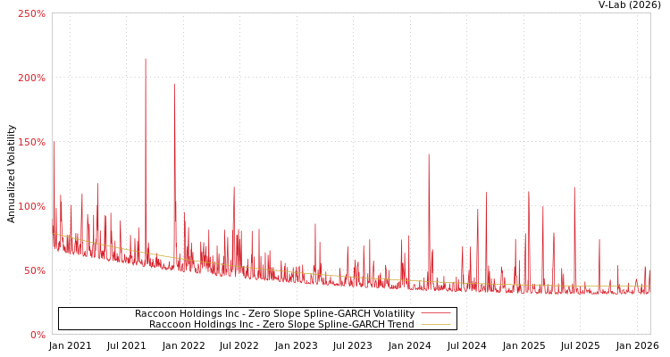 graph of Raccoon Holdings Inc S0GARCH