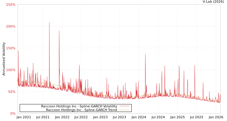 graph of Raccoon Holdings Inc SGARCH