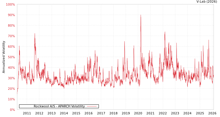 graph of Rockwool A/S APARCH