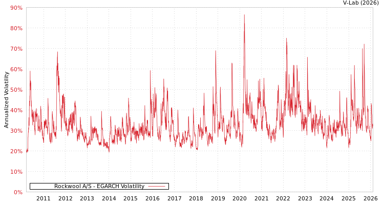 graph of Rockwool A/S EGARCH