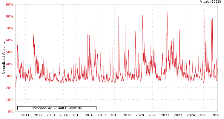 graph of Rockwool A/S GARCH