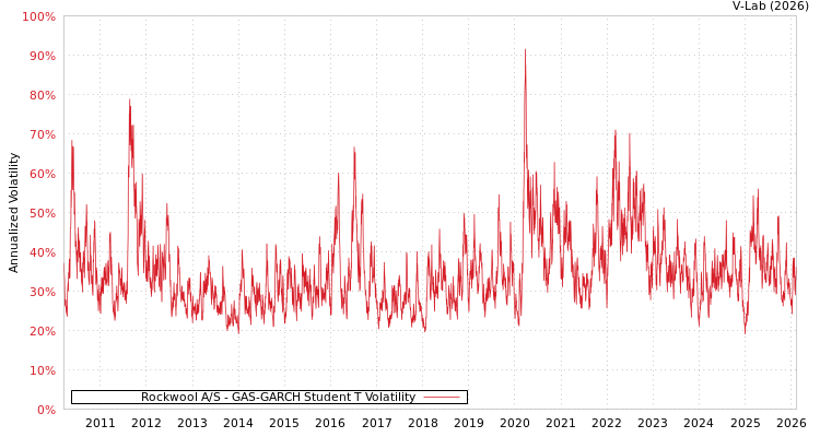 graph of Rockwool A/S GAS-GARCH-T