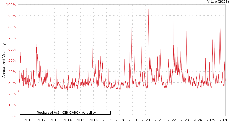 graph of Rockwool A/S GJR-GARCH