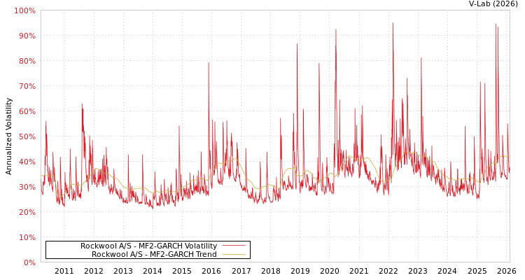 graph of Rockwool A/S MF2-GARCH