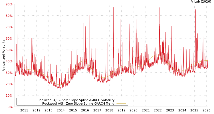 graph of Rockwool A/S S0GARCH