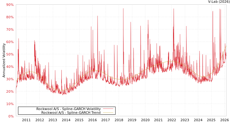 graph of Rockwool A/S SGARCH