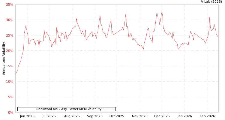graph of Rockwool A/S APMEM